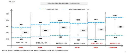 上半年长沙内六区商品住宅均价13488元 平 2023长沙房地产年中市场研判会圆满落幕